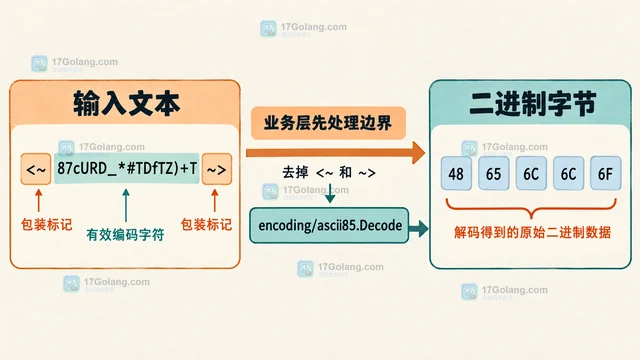 Go encoding/ascii85 怎样把文本块解码为二进制数据