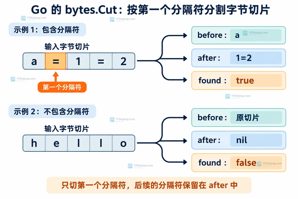 Go bytes.Cut 命中首个分隔符和未命中时三个返回值的静态结构说明图