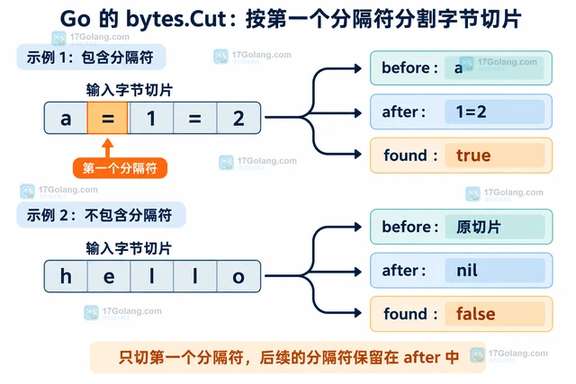 Go bytes.Cut 怎样拆分首个分隔符前后的字节片段