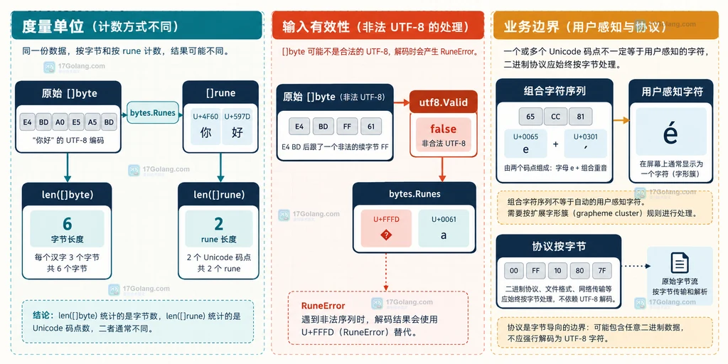 Go 字节长度、符文长度、UTF-8 有效性与显示字符边界说明图