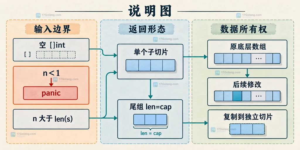 slices.Chunk 空输入、非法分组大小和子切片容量边界说明图