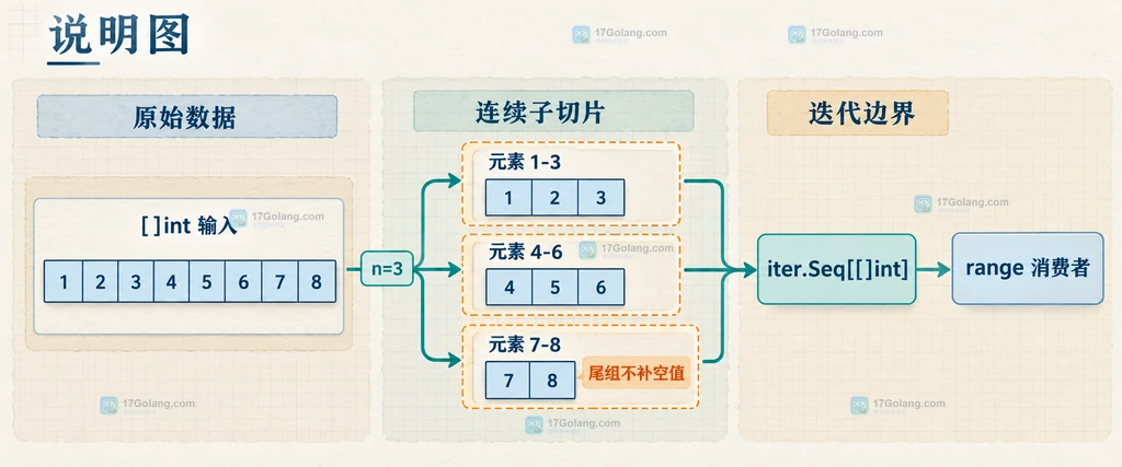 slices.Chunk 将八个元素按三项分组并保留长度为二的尾组的结构说明图
