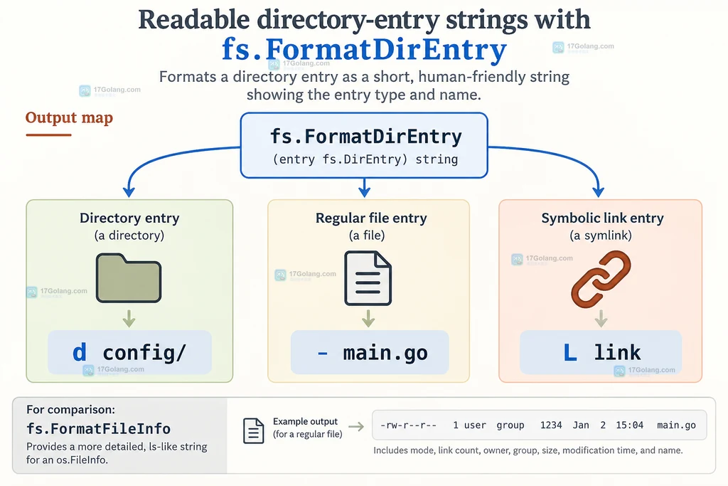 fs.ReadDir 和 fs.WalkDir 产生 fs.DirEntry 后交给 fs.FormatDirEntry 的输入关系说明图