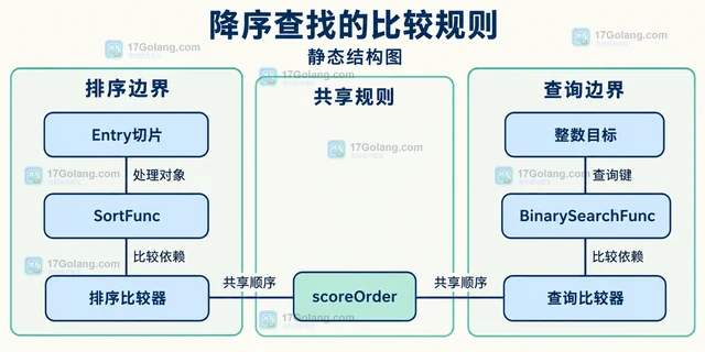 Go slices.BinarySearchFunc 怎样在自定义顺序中查找