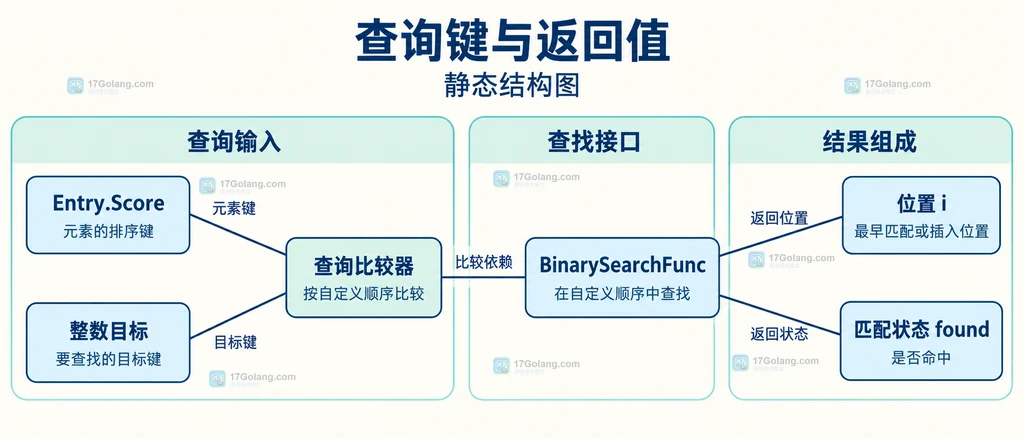 查询目标、位置和匹配状态的静态关系图