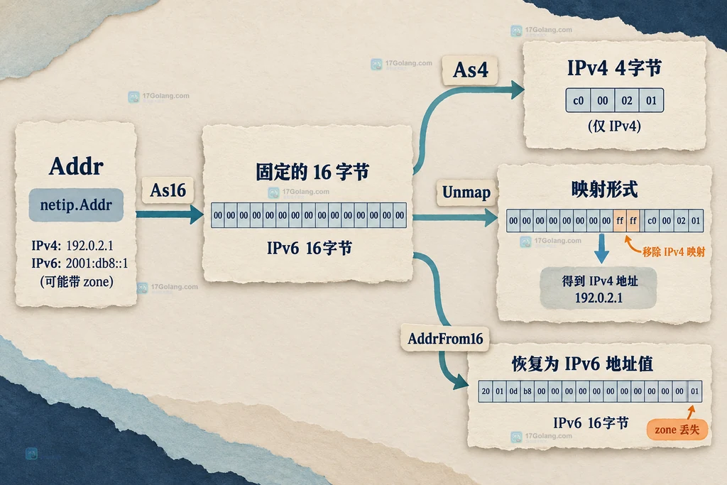 As16、As4、Unmap和AddrFrom16之间选择边界的静态关系图