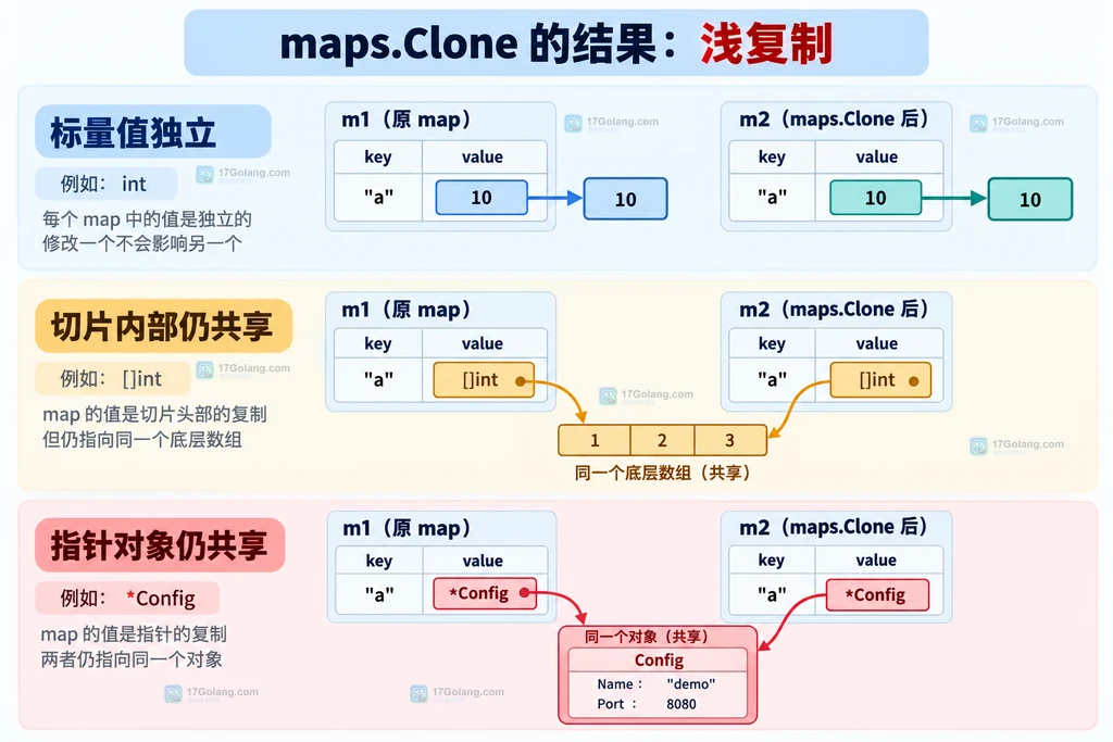 maps.Clone 对标量、切片和指针值的浅复制边界对比说明图