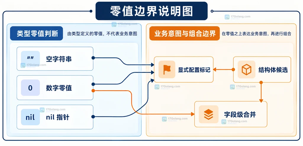 空字符串、数字零值、nil指针、显式配置标记、结构体候选和字段级合并之间的零值边界说明图