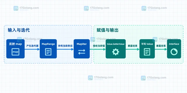 Go reflect.Value.SetIterValue 怎样接收 map 迭代值