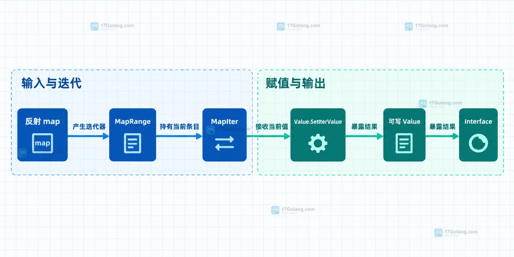 反射 map、MapIter、SetIterValue、可写 Value 与 Interface 之间的静态关系