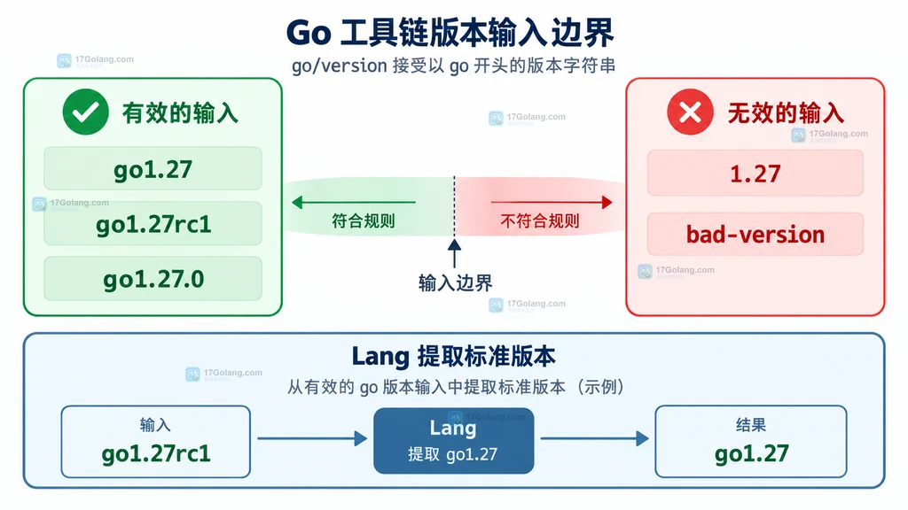 Go version.Compare 的合法输入与非法输入边界说明图