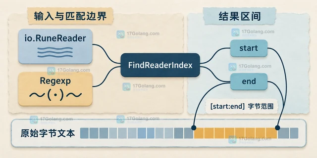 Go regexp.FindReaderIndex 怎样在流式文本中定位匹配范围