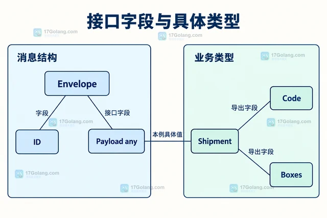 Go encoding/gob 怎样注册接口字段的具体类型