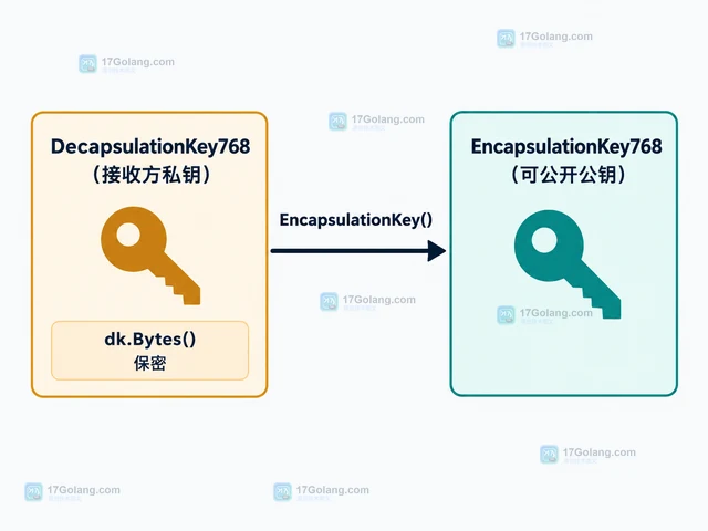 Go crypto/mlkem 怎样区分公钥封装和解封装