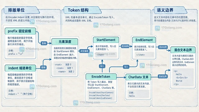 Go encoding/xml Encoder.Indent 怎样让 XML 输出保持层级格式