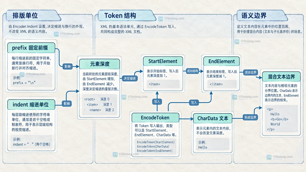 XML 缩进深度、前缀和混合文本边界的静态关系说明图
