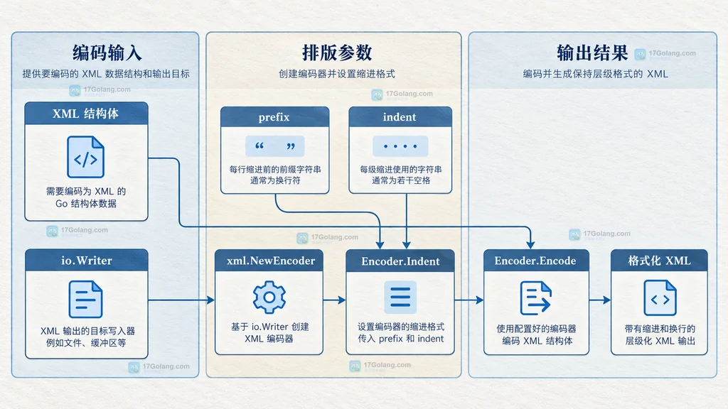 Go XML 编码器、缩进参数和输出结构的静态关系说明图