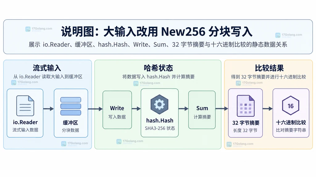 Go crypto sha3 中 Sum256 直接入口与 New256 流式入口的静态关系说明图
