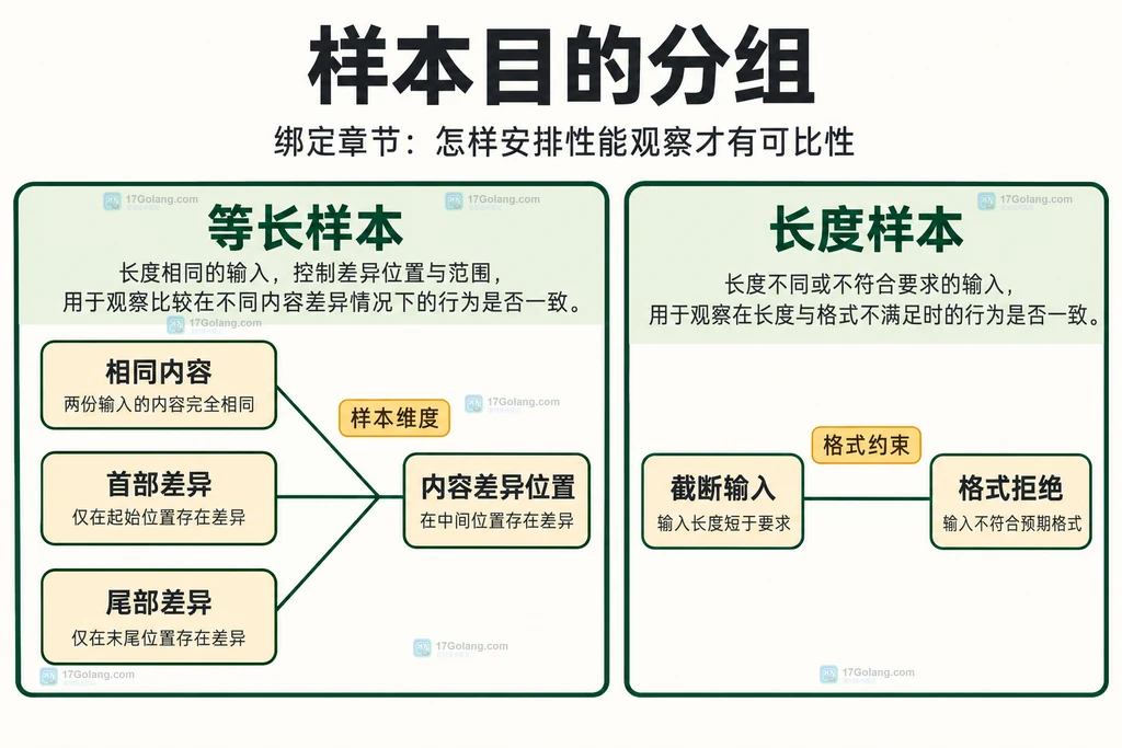 等长比较样本与长度拒绝样本的分组关系