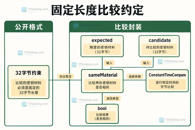 Go crypto/subtle.ConstantTimeCompare 怎样比较密钥材料