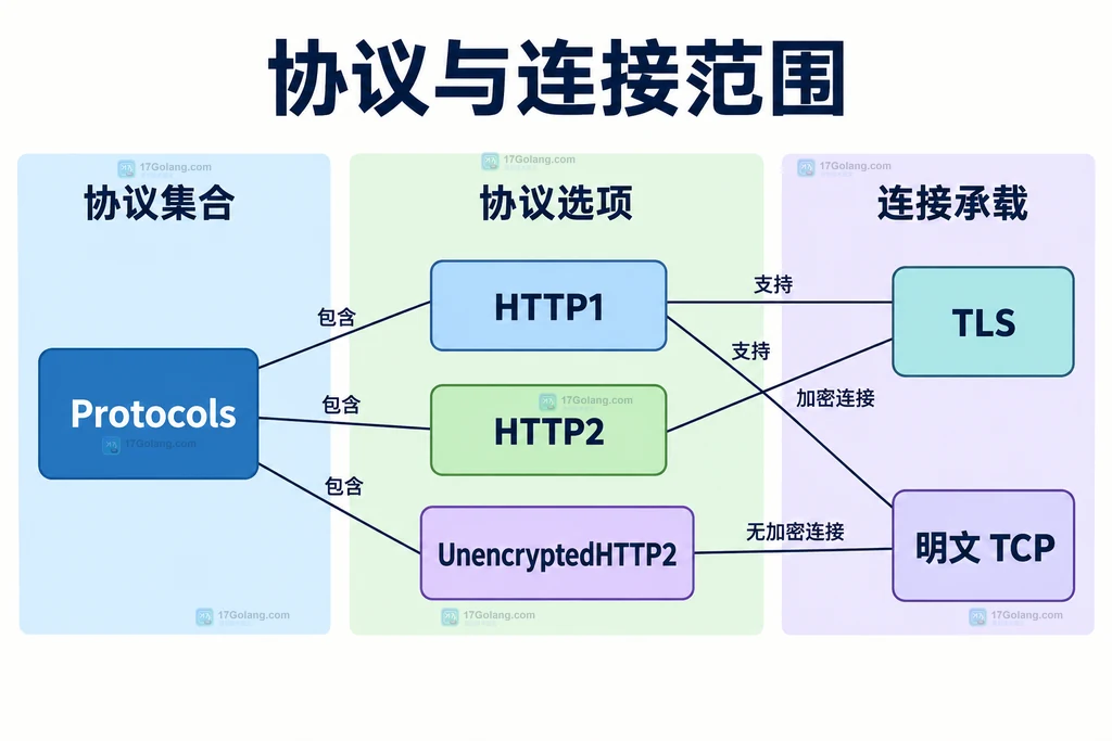 三个协议开关与连接类型的静态关系