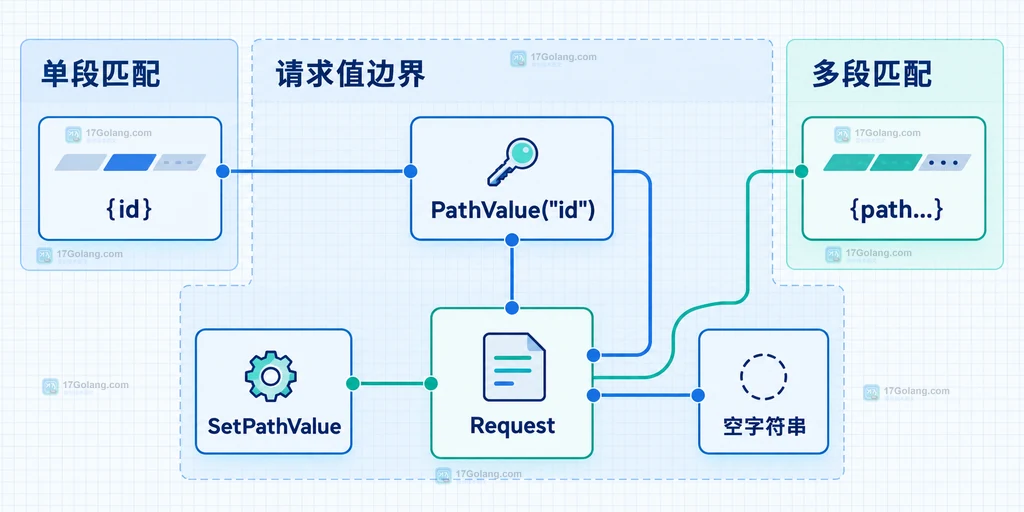 PathValue 单段多段和空值边界说明图