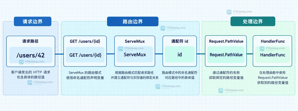 ServeMux 路由模式与 Request.PathValue 的静态关系说明图