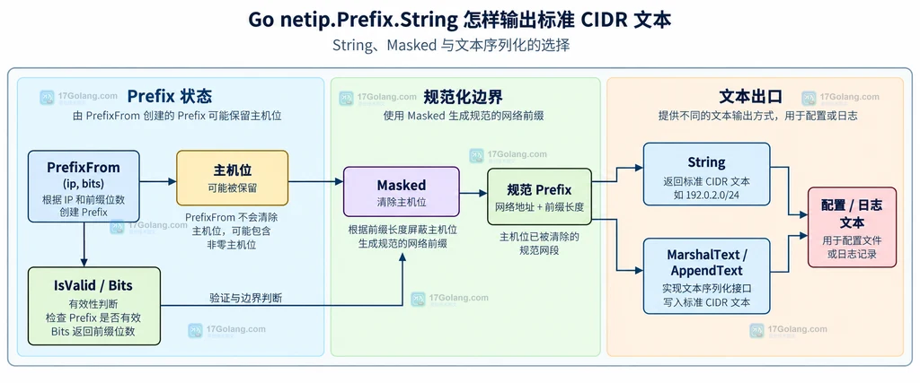 Go PrefixFrom 保留主机位、Masked 生成规范 Prefix、IsValid 判断状态并由 String 或 MarshalText 输出文本的边界关系图