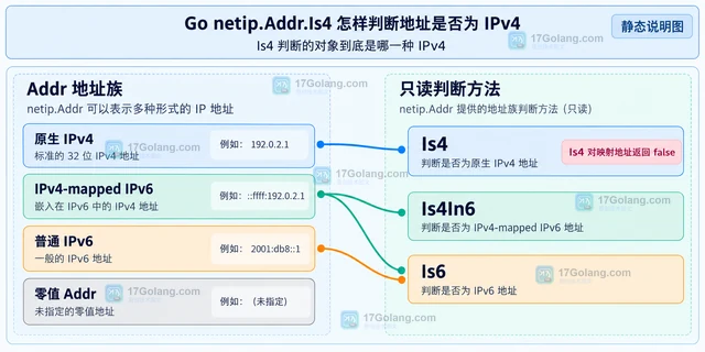 Go netip.Addr.Is4 怎样判断地址是否为 IPv4