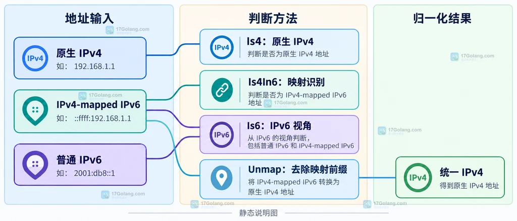 Is4 Is4In6 Is6 Unmap 与原生 IPv4 映射 IPv6 统一 IPv4 的 API 选型结构图