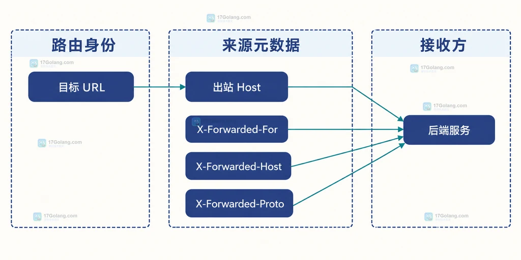 目标 URL、出站 Host、X-Forwarded-For、X-Forwarded-Host、X-Forwarded-Proto 与后端服务的静态关系图