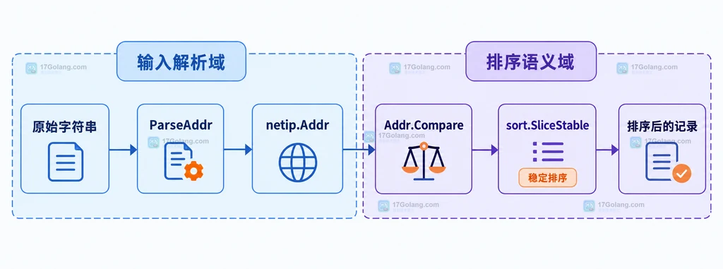 IPv4、IPv6、IPv6 zone、相同 Addr 与原始顺序之间关系的边界说明图
