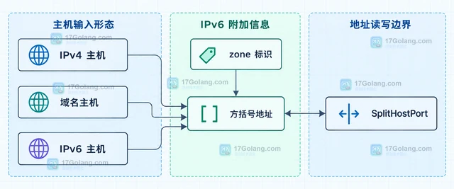 Go net.JoinHostPort 怎样拼接 IPv6 服务地址