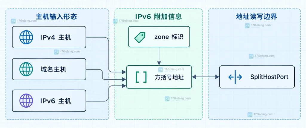 IPv4、域名、IPv6、zone 标识与 SplitHostPort 的地址边界说明图