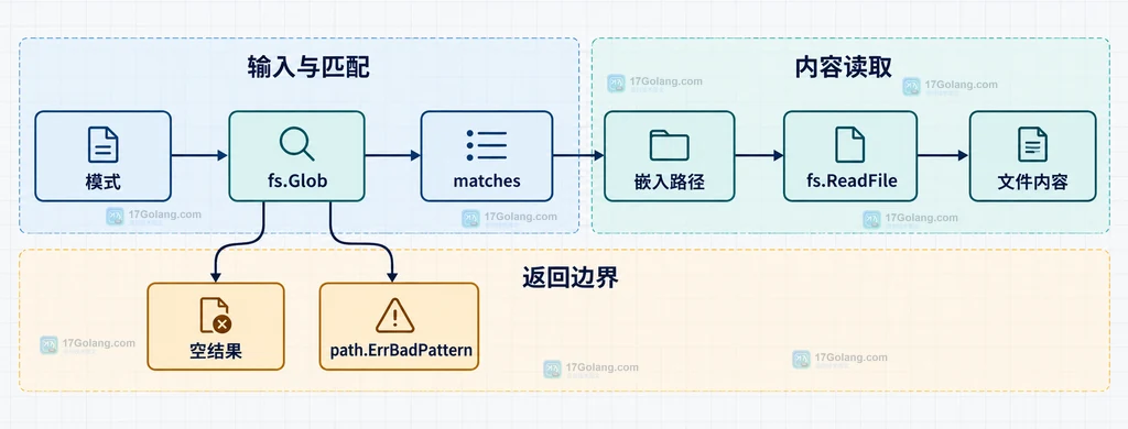 fs.Glob 返回嵌入路径后交给 fs.ReadFile 的静态关系图