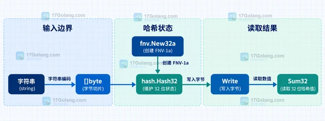 Go hash/fnv.New32a 怎样为字符串生成稳定哈希