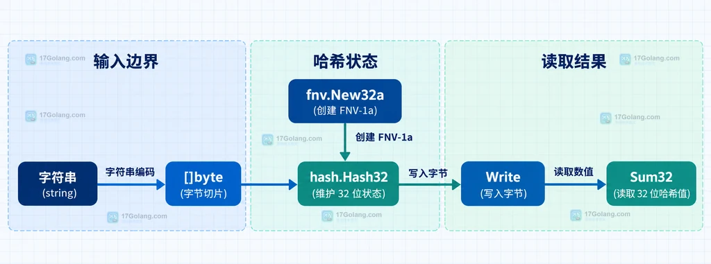 Go hash/fnv.New32a 从字符串字节到 32 位哈希结果的静态关系图