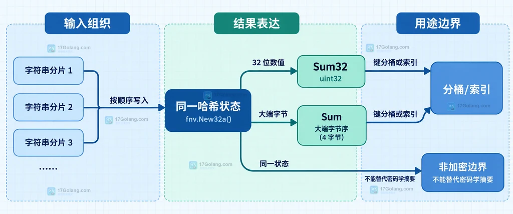 FNV-1a 的 Sum32 数值、Sum 字节表示与非加密用途边界说明图