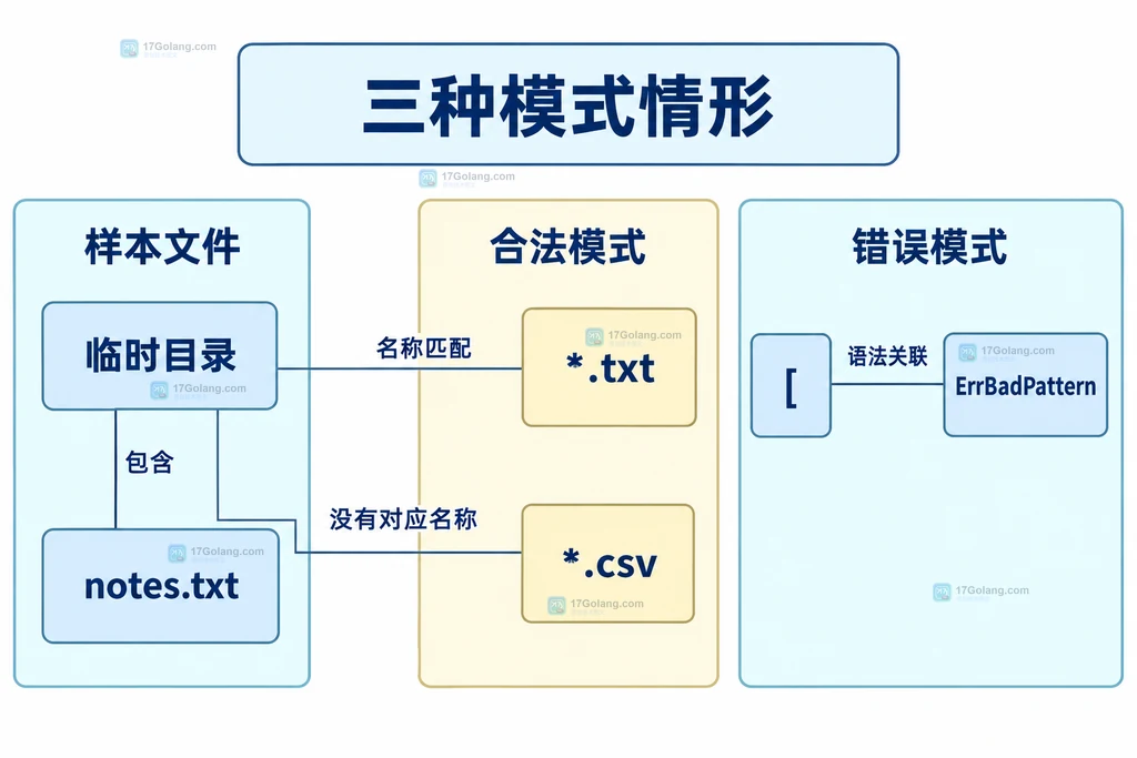 三个文件模式与示例文件的静态对应