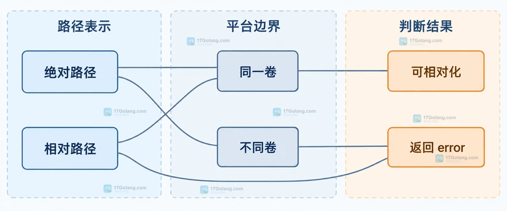 basepath、targpath、filepath.Rel、relative path、error 与 filepath.Join 的静态关系图