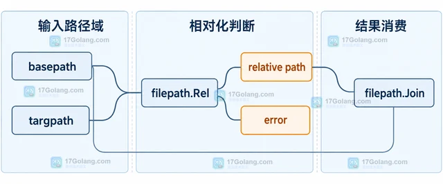 Go filepath.Rel 怎样判断两个目录是否可相对化
