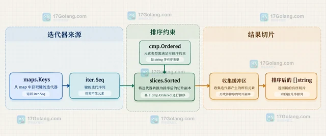 Go slices.Sorted 怎样把迭代器变成排序后的切片副本