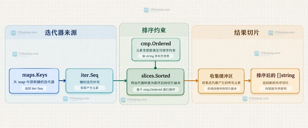 Go slices.Sorted 从原始集合和迭代器生成新切片的副本边界图
