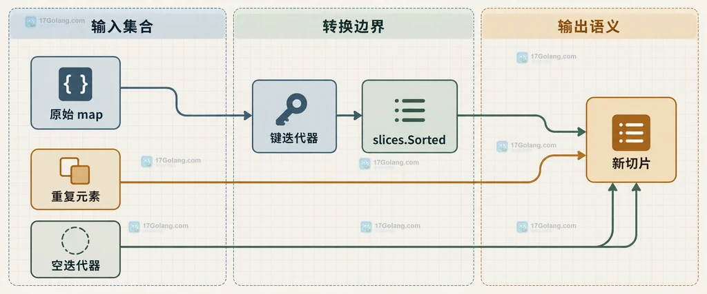 Go slices.Sorted 将 map 键迭代器收集并排序为新字符串切片的技术结构图