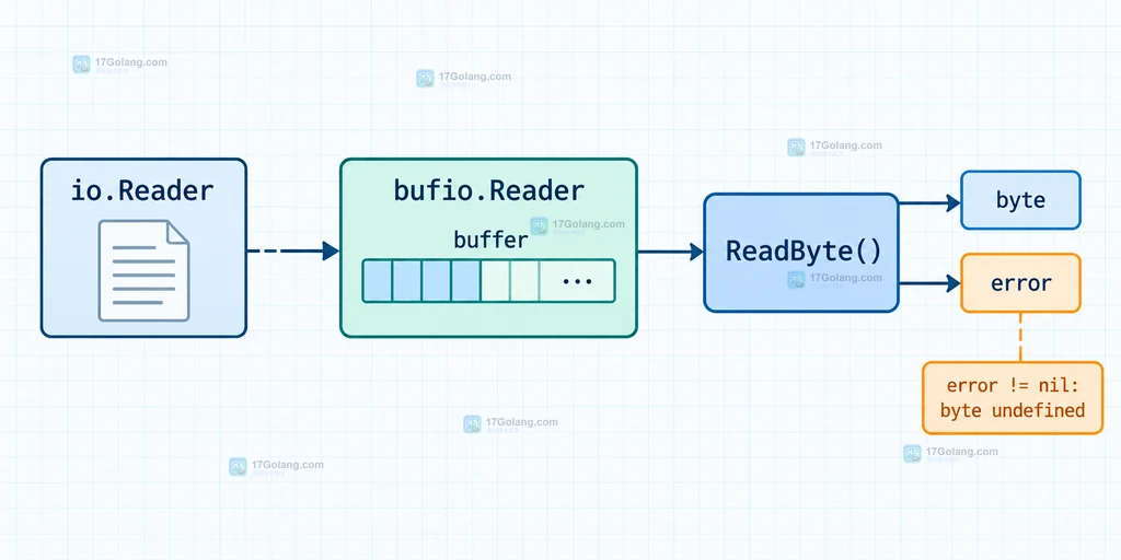 Go ReadByte 成功字节、io.EOF 与其他错误的处理边界静态说明图