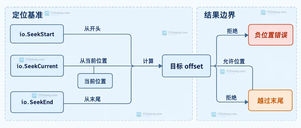 原始字节切片、bytes.Reader、当前位置和 Read 返回区间的关系说明图