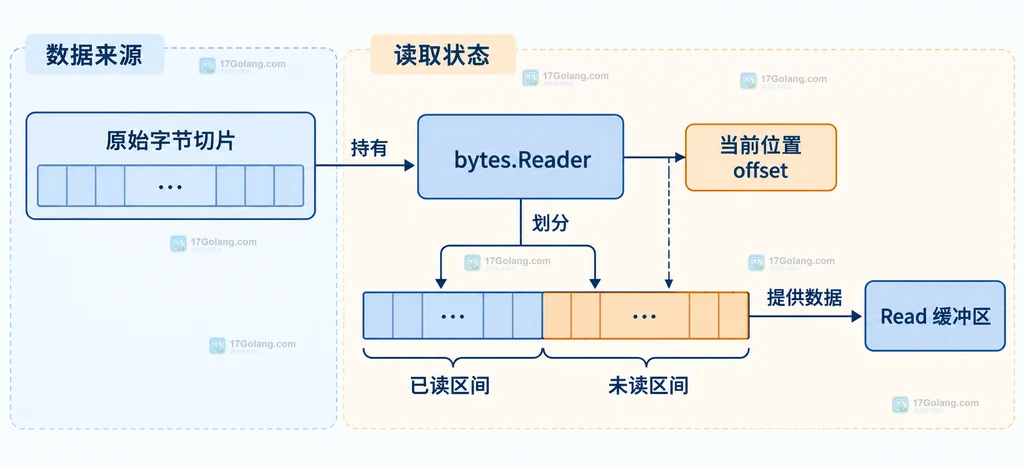io.SeekStart、io.SeekCurrent、io.SeekEnd 和 Reader 位置边界的关系说明图