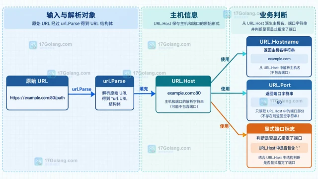 Go url.URL.Port 怎样区分未设置端口和显式默认端口