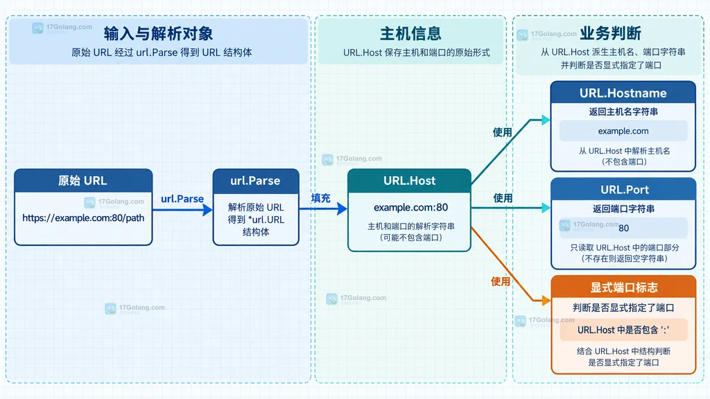 域名、IPv4、IPv6 与端口解析工具的静态关系图