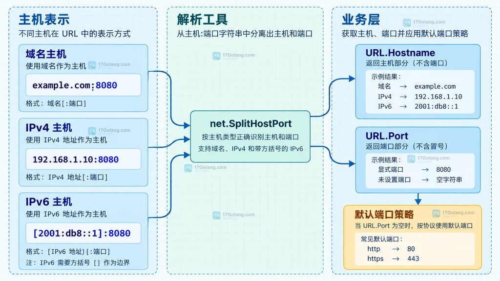 URL 解析对象、Host、Hostname、Port 和显式端口标志的关系结构图